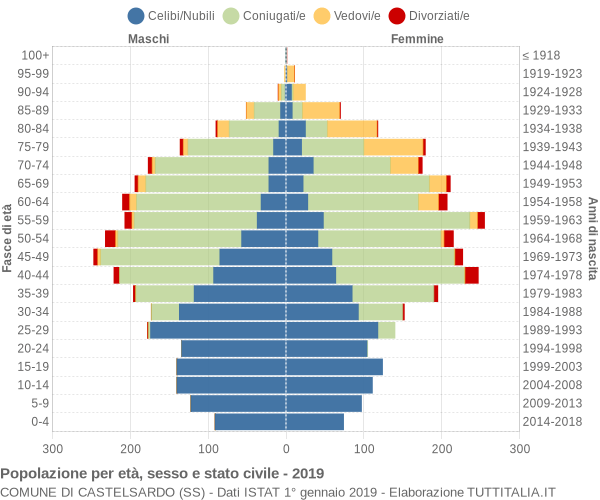 Grafico Popolazione per età, sesso e stato civile Comune di Castelsardo (SS)