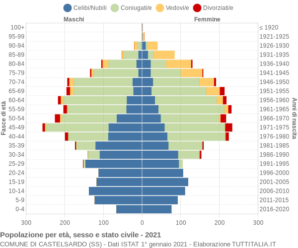 Grafico Popolazione per età, sesso e stato civile Comune di Castelsardo (SS)