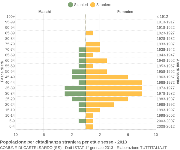 Grafico cittadini stranieri - Castelsardo 2013