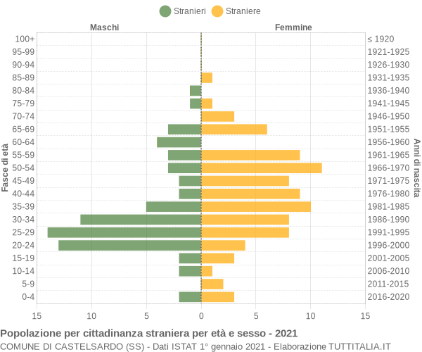 Grafico cittadini stranieri - Castelsardo 2021