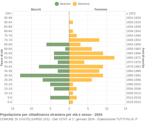 Grafico cittadini stranieri - Castelsardo 2024