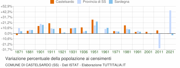 Grafico variazione percentuale della popolazione Comune di Castelsardo (SS)