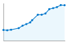 Grafico andamento storico popolazione Comune di Castelsardo (SS)