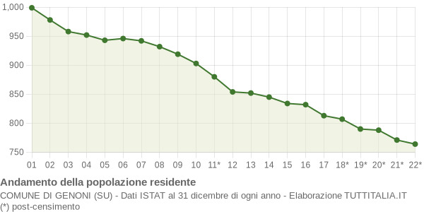 Andamento popolazione Comune di Genoni (SU)