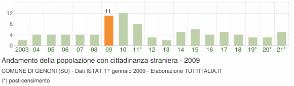 Grafico andamento popolazione stranieri Comune di Genoni (SU)