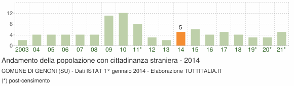Grafico andamento popolazione stranieri Comune di Genoni (SU)