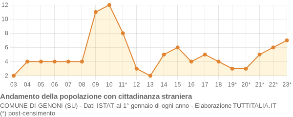 Andamento popolazione stranieri Comune di Genoni (SU)