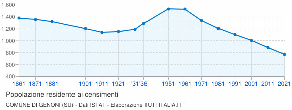 Grafico andamento storico popolazione Comune di Genoni (SU)