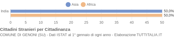 Grafico cittadinanza stranieri - Genoni 2006