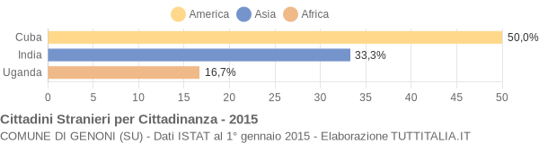 Grafico cittadinanza stranieri - Genoni 2015