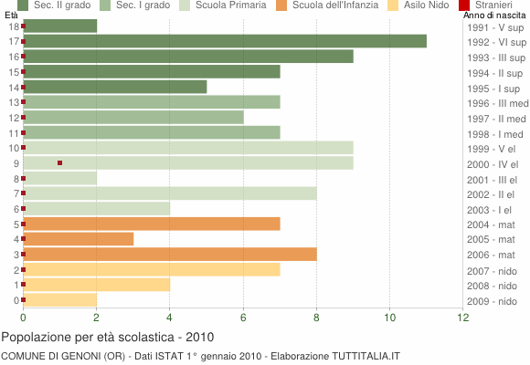 Grafico Popolazione in età scolastica - Genoni 2010