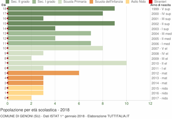 Grafico Popolazione in età scolastica - Genoni 2018