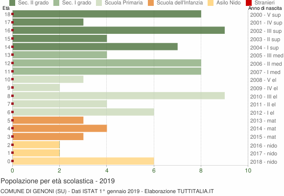 Grafico Popolazione in età scolastica - Genoni 2019