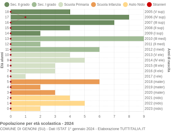 Grafico Popolazione in età scolastica - Genoni 2024