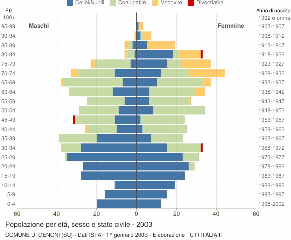Grafico Popolazione per età, sesso e stato civile Comune di Genoni (SU)