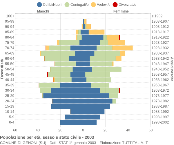 Grafico Popolazione per età, sesso e stato civile Comune di Genoni (SU)