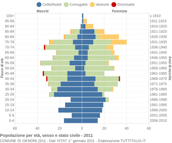 Grafico Popolazione per età, sesso e stato civile Comune di Genoni (SU)