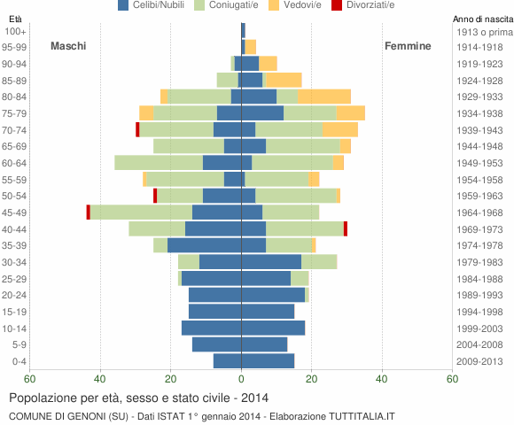 Grafico Popolazione per età, sesso e stato civile Comune di Genoni (SU)