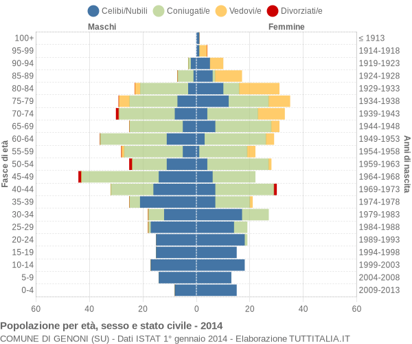 Grafico Popolazione per età, sesso e stato civile Comune di Genoni (SU)