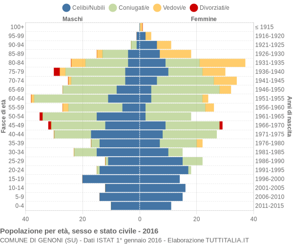 Grafico Popolazione per età, sesso e stato civile Comune di Genoni (SU)