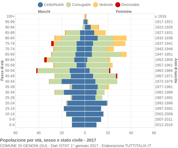 Grafico Popolazione per età, sesso e stato civile Comune di Genoni (SU)