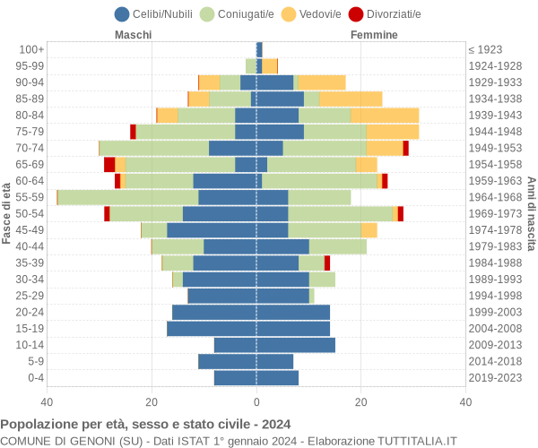 Grafico Popolazione per età, sesso e stato civile Comune di Genoni (SU)