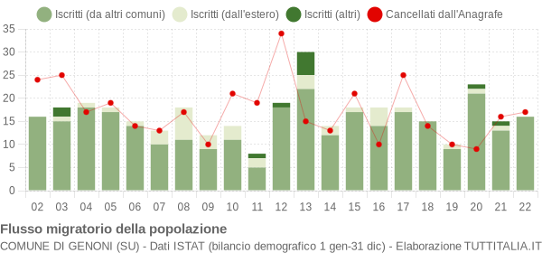 Flussi migratori della popolazione Comune di Genoni (SU)