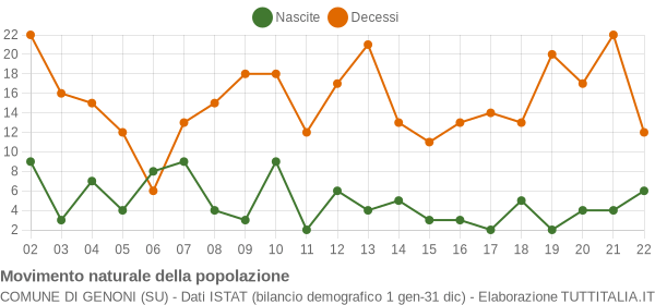 Grafico movimento naturale della popolazione Comune di Genoni (SU)