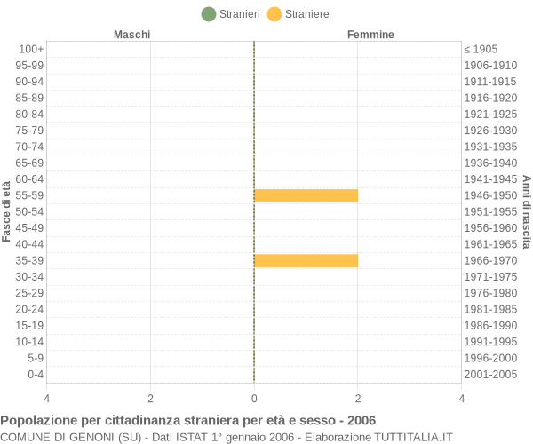 Grafico cittadini stranieri - Genoni 2006