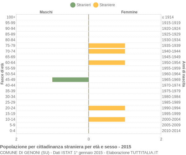 Grafico cittadini stranieri - Genoni 2015