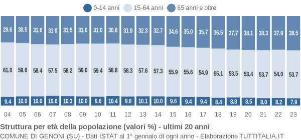 Grafico struttura della popolazione Comune di Genoni (SU)