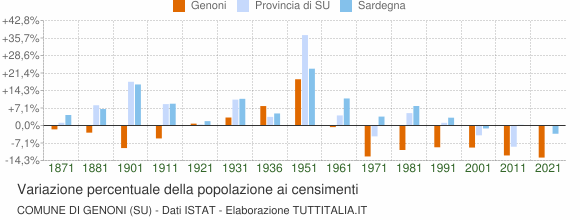 Grafico variazione percentuale della popolazione Comune di Genoni (SU)