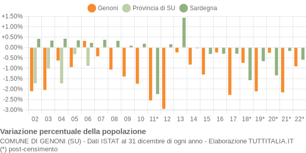 Variazione percentuale della popolazione Comune di Genoni (SU)