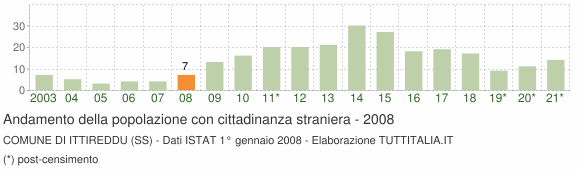 Grafico andamento popolazione stranieri Comune di Ittireddu (SS)