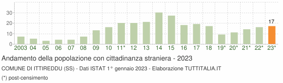 Grafico andamento popolazione stranieri Comune di Ittireddu (SS)