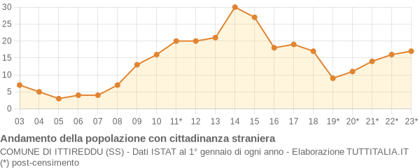 Andamento popolazione stranieri Comune di Ittireddu (SS)