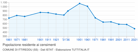Grafico andamento storico popolazione Comune di Ittireddu (SS)