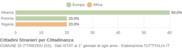 Grafico cittadinanza stranieri - Ittireddu 2004