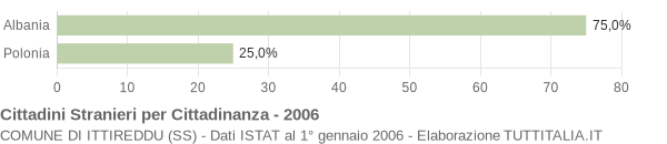 Grafico cittadinanza stranieri - Ittireddu 2006