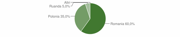 Grafico cittadinanza stranieri - Ittireddu 2011