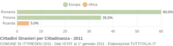 Grafico cittadinanza stranieri - Ittireddu 2011