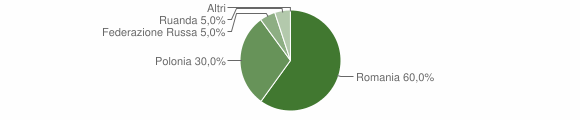 Grafico cittadinanza stranieri - Ittireddu 2012