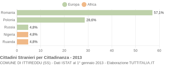 Grafico cittadinanza stranieri - Ittireddu 2013