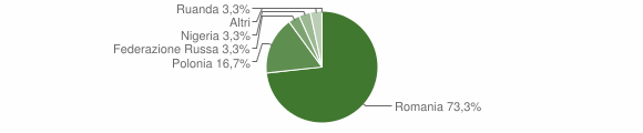 Grafico cittadinanza stranieri - Ittireddu 2014