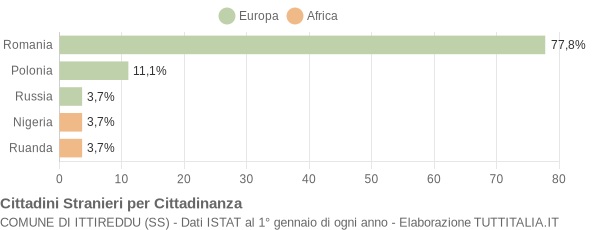 Grafico cittadinanza stranieri - Ittireddu 2015