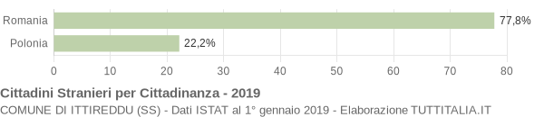 Grafico cittadinanza stranieri - Ittireddu 2019