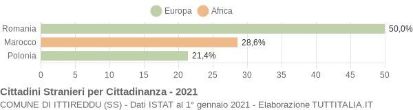 Grafico cittadinanza stranieri - Ittireddu 2021