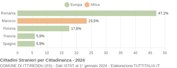 Grafico cittadinanza stranieri - Ittireddu 2024