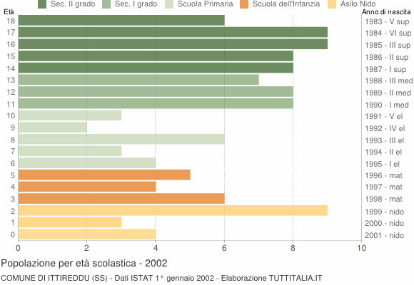 Grafico Popolazione in età scolastica - Ittireddu 2002