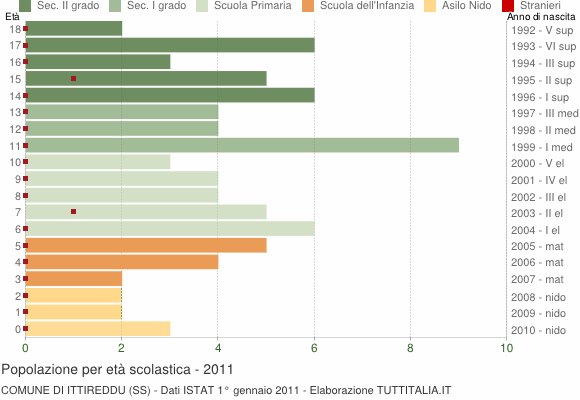 Grafico Popolazione in età scolastica - Ittireddu 2011